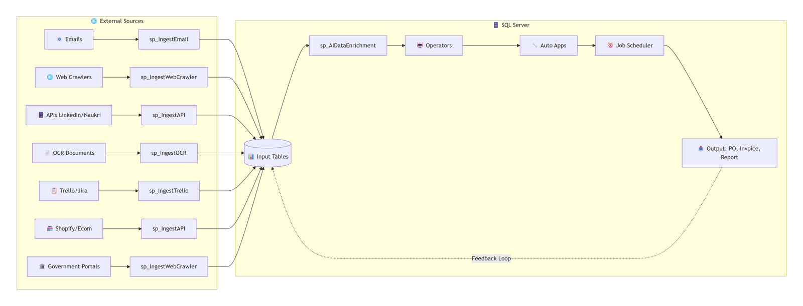 End-to-End Flow: Ingestion → Execution → Output
