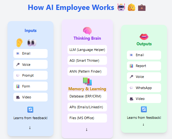 How AI Employee Works